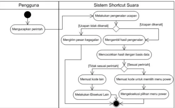 Gambar 3.9, Activity Diagram Memilih Menu Power 