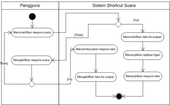 Gambar 3.10, Activity Diagram Mengatur Respons Suara 