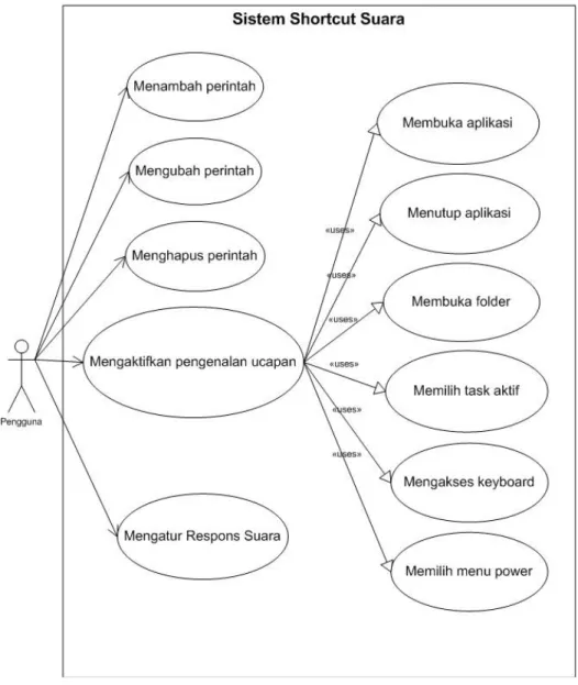 Gambar 3.2, Use Case Diagram 