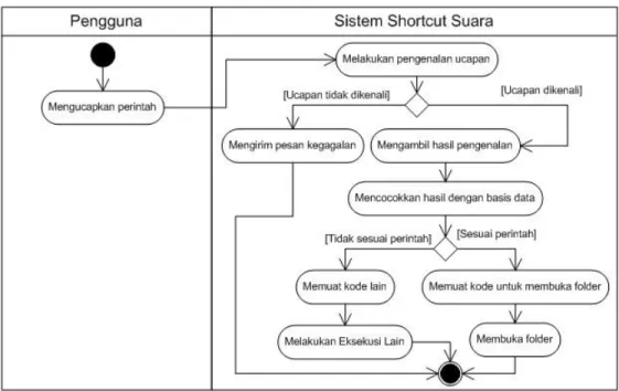 Gambar 3.6, Activity Diagram Membuka Folder 