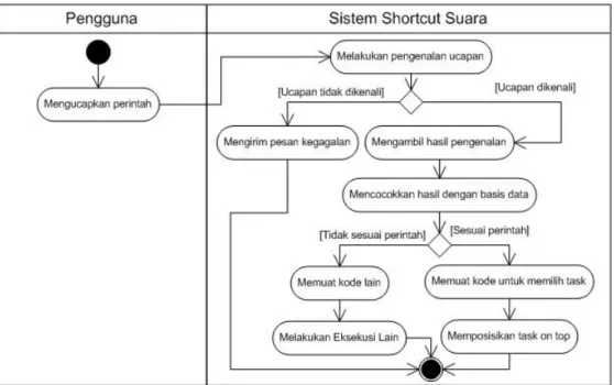 Gambar 3.7, Activity Diagram Memilih Task 