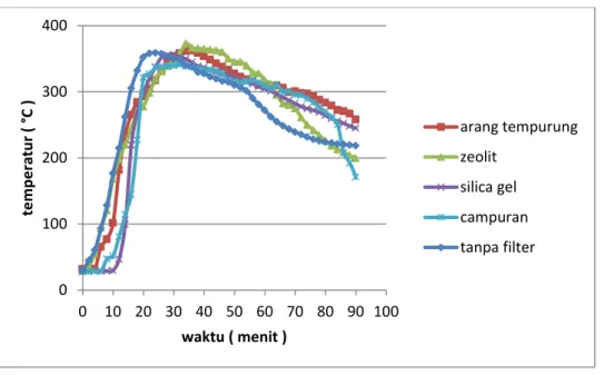 Gambar 4  Grafik validasi temperatur reaktor.  3.2  Perbandingan Temperatur Nyala Api 