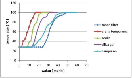 Gambar 6 Grafik perbandingan waktu pendidihan air. 