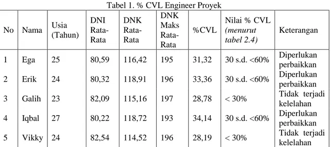 Tabel 1. % CVL Engineer Proyek 