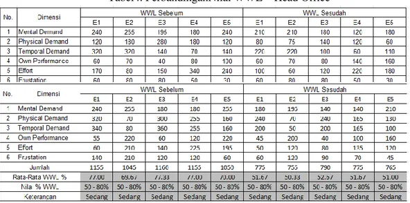 Tabel 5.3 PerbandinganNilai WWL – Proyek 