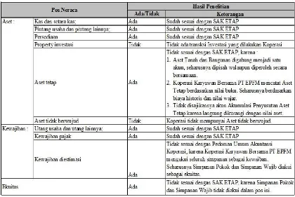 Tabel 5 Hasil Analisis Laporan Neraca Koperasi Karyawan Bersama PT EPFM 