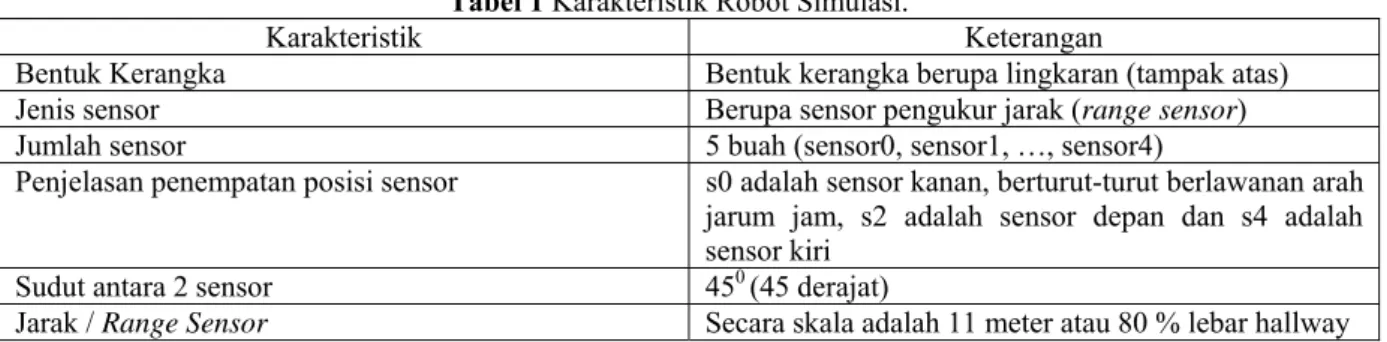 Tabel 1 Karakteristik Robot Simulasi. 