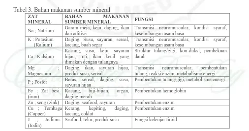 Tabel 3. Bahan makanan sumber mineral ZAT MINERAL 