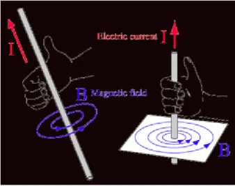 Gambar 1.2 : penentuan medan magnetic disekitar arus listrik dengan kaidah tangan  kanan 