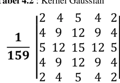 Tabel 4.2 : Kernel Gaussian   