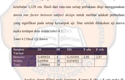 Tabel 4.2 Hasil Uji Anova 