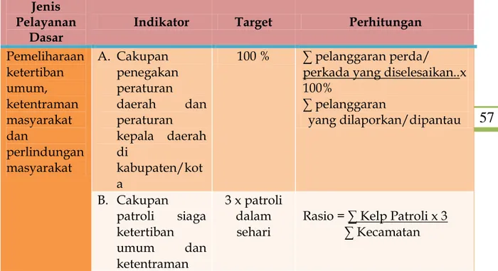 Tabel 1.7.  Indikator SPM   Jenis 