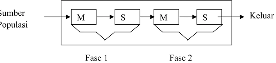 Gambar 3. Model single Channel – Multi Phase Ket : M = Antrian ; S = Fasilitas Pelayanan