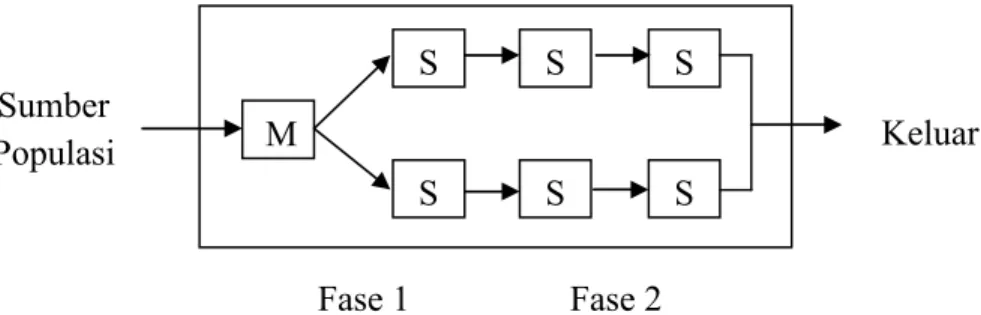 Gambar 5. Model Multi Channel – Multi Phase