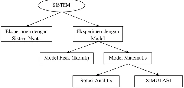 Gambar 1. Klasifikasi Sistem a. Eksperimen dengan Sistem Nyata dan Model.