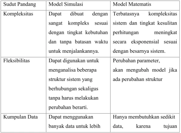 Tabel 1. Perbandingan antara Model Simulasi dan Model Analitis.