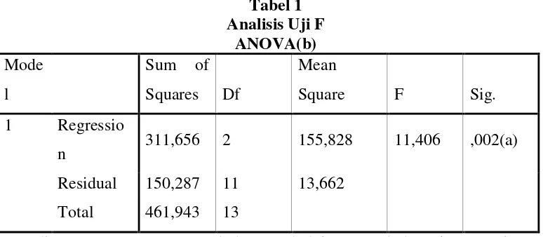Tabel 1 Analisis Uji F 