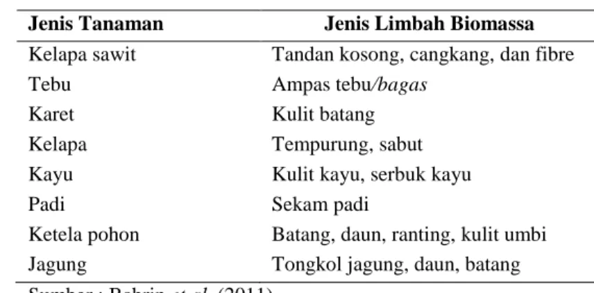 Tabel 19. Jenis tanaman dan limbah biomassa 
