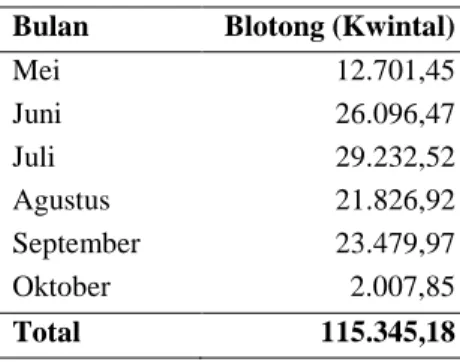 Tabel 22. Jumlah limbah padat blotong PG Subang DMG 2011 