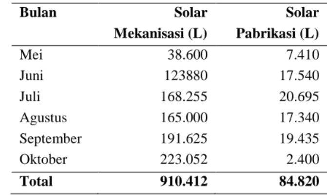Tabel 11. Konsumsi solar PG Subang DMG 2011 