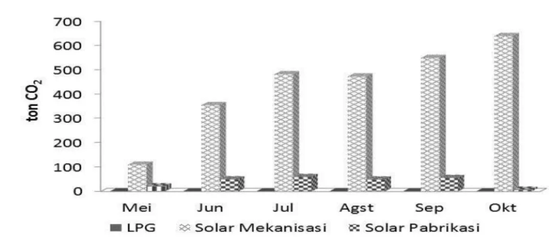 Gambar 22 Emisi GRK dari penggunaan bahan bakar LPG dan solar DMG 2011 
