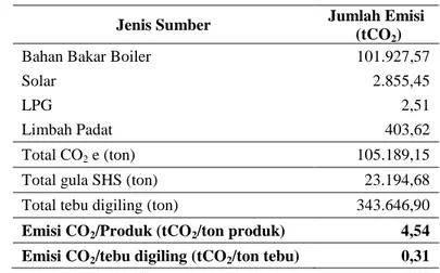 Tabel 16. Total emisi GRK PG Subang DMG 2011 