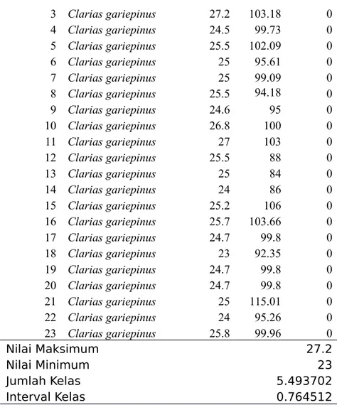 Tabel 3.  Daftar Batas atas, batas bawah, jumlah individu dan frekuensi relative  ikan lele sangkuriang