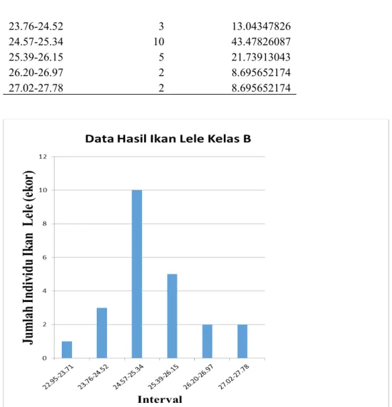 Gambar 3. Data hasil pengamatan ikan lele sangkuriang ( Perikanan B,2016) 4.2 Pembahasan Umum