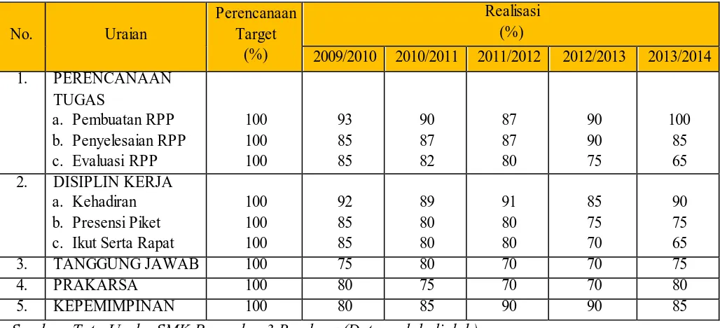 Tabel 1.2 Rekapitulasi Penilaian Kinerja Guru di SMK Pasundan 3 Bandung 