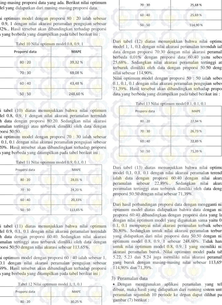Tabel 10 Nilai optimum model 0.8, 0.9, 1 