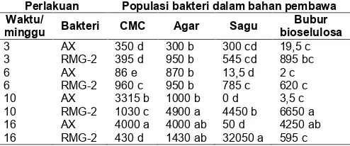 Tabel 1. Populasi sel baktei Acetobacter xylinum (AX) danAcetobacter sp. RMG-2 (RMG-2) dalam 4 macam bahan pembawa.