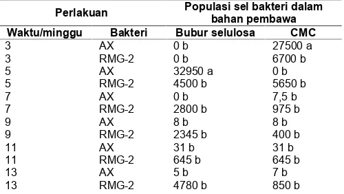 Tabel 3. Populasi sel babteri Acetobacter xylinum (AX) danAcetobacter sp. RMG-2 (RMG-2) pada dua macambahan karier.