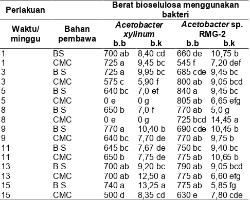 Tabel 4. Produksi bioselulosa oleh Acetobacter xylinum (AX) dan