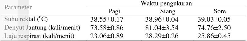 Tabel 5  Rataan respon fisiologis harian domba pada waktu pengukuran 