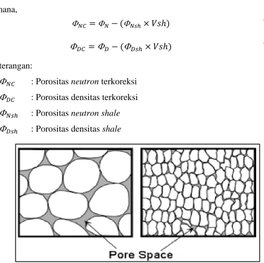 Gambar 2.10 Ilustrasi bentuk pori dalam batuan. Nilai porositas dipengaruhi oleh besar butir dan  kebundaran