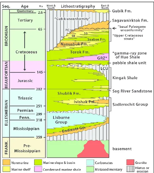 Gambar 2 3 Khronostratigrafi dari National Petroleum Reserve Alaska menunjukkan  megasequences di kiri dan nama lithostratigraphic di kanan
