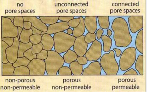 Gambar 2.4 Porositas dan permeabilitas memiliki hubungan yang erat, dimana permeabilitas tidak  mungkin ada tanpa adanya porositas, namun sebaliknya belum tentu demikian