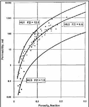 Gambar 2.5 Crossplot antara permeabilitas dengan porositas Canadian example (Amaefule dkk.,  1993)