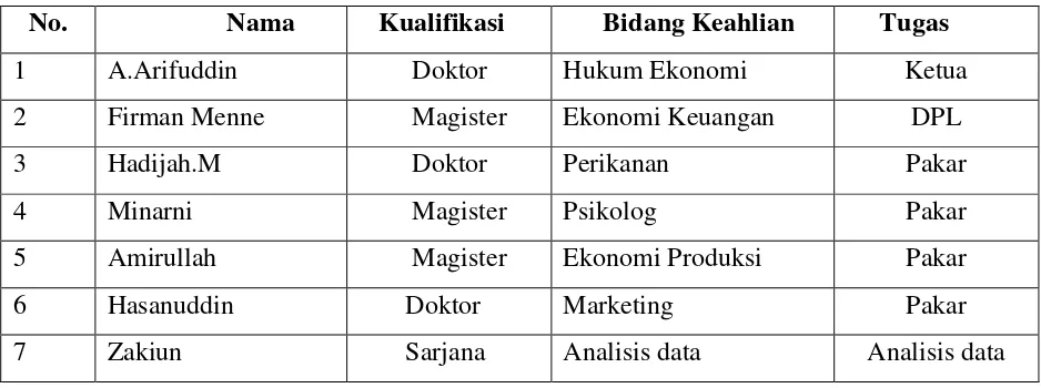 Tabel 4. Struktur personil pelaksanaan program KKN PPM 