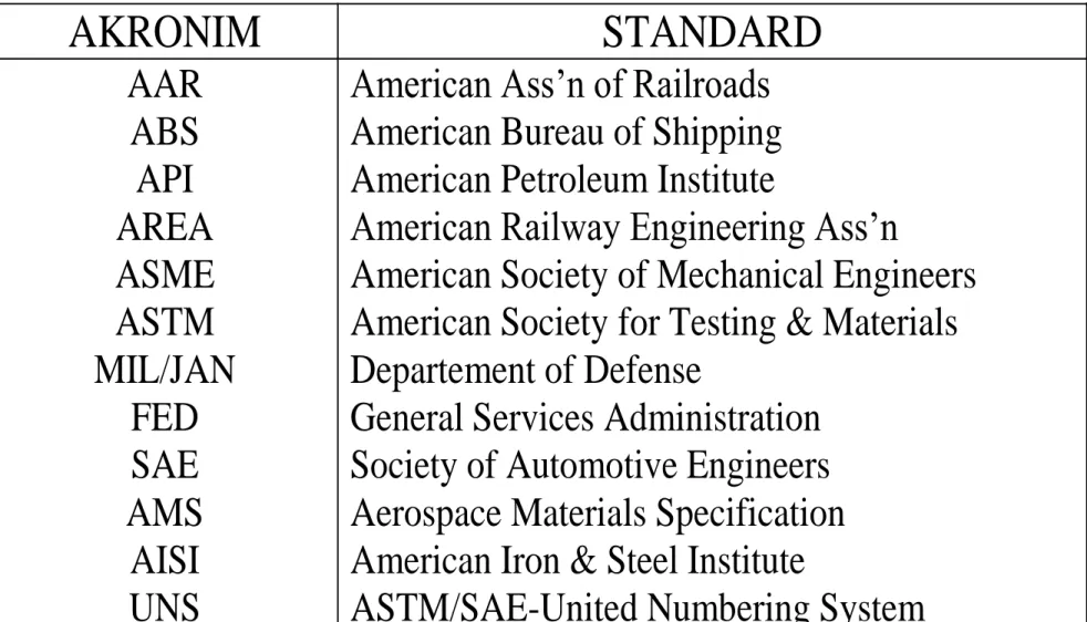 Tabel 1. Standard produk baja (USA)  AKRONIM  STANDARD  AAR  ABS  API  AREA  ASME  ASTM  MIL/JAN  FED  SAE  AMS  AISI  UNS 