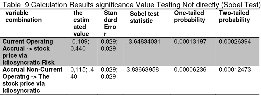 Table  9 Calculation Results significance Value Testing Not directly (Sobel Test) 
