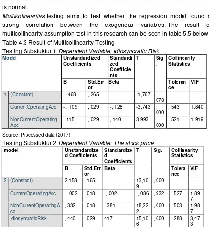 Table 4.3 Result of Multicollinearity Testing 