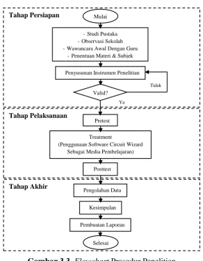 Gambar 3.3. Flowchart Prosedur Penelitian 
