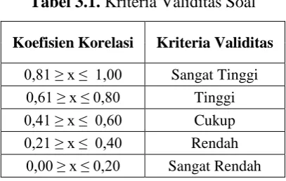 Tabel 3.1. Kriteria Validitas Soal 