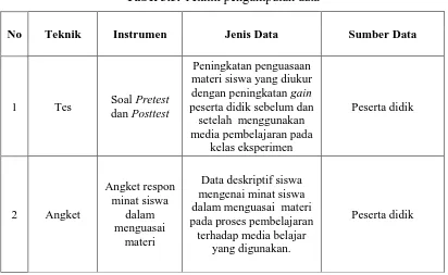 Tabel 3.5. Teknik pengumpulan data 