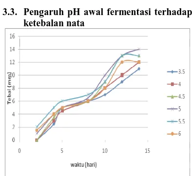 Gambar 3.3.Ketebalan nata terhadap waktu berdasarkan pH awal fermentasi  