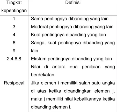 Tabel 3.9  Skala Dasar  Tingkat  kepentingan  Definisi  1  3  4  6  9  2.4.6.8 