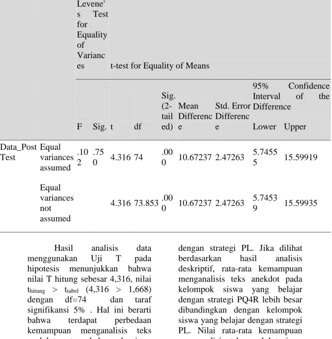 Tabel 2. Analsis Uji T  Levene' s  Test  for  Equality  of  Varianc