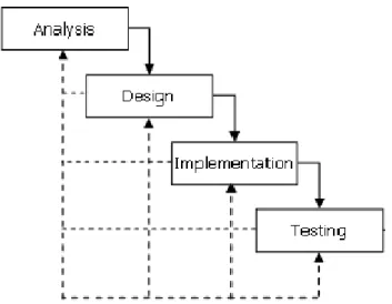 Gambar  2.2. Waterfall phases.  