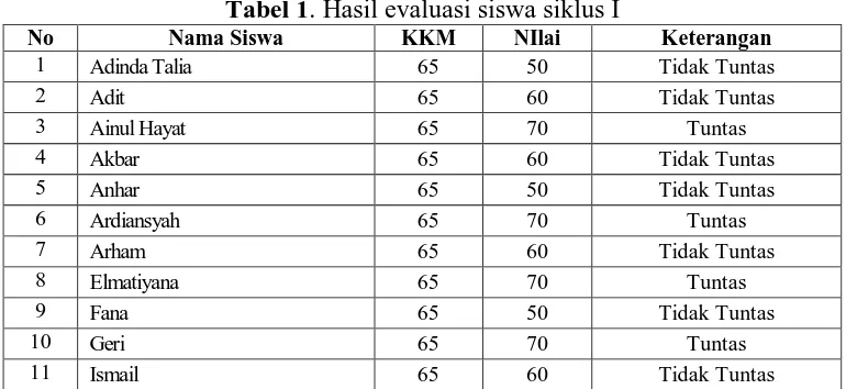 Tabel 1. Hasil evaluasi siswa siklus I Nama Siswa KKM NIlai 